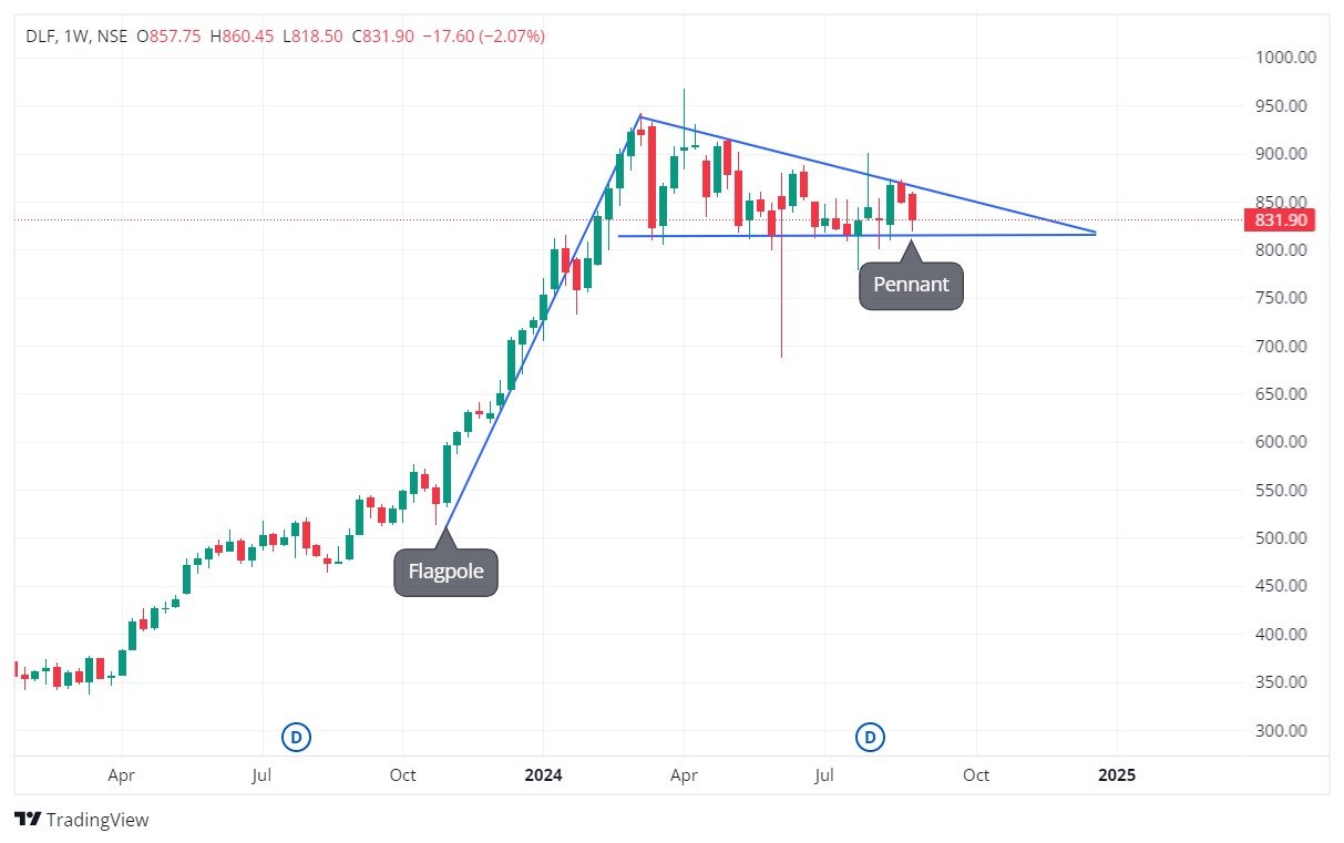 Technical Analysis of DLF