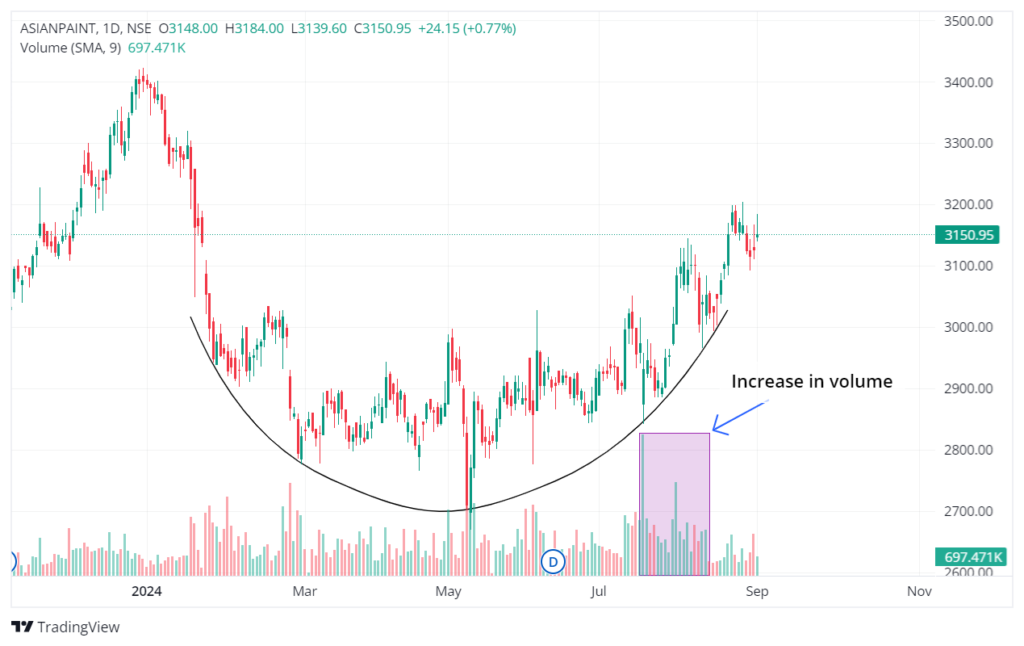 Technical Analysis of ASIAN PAINTS