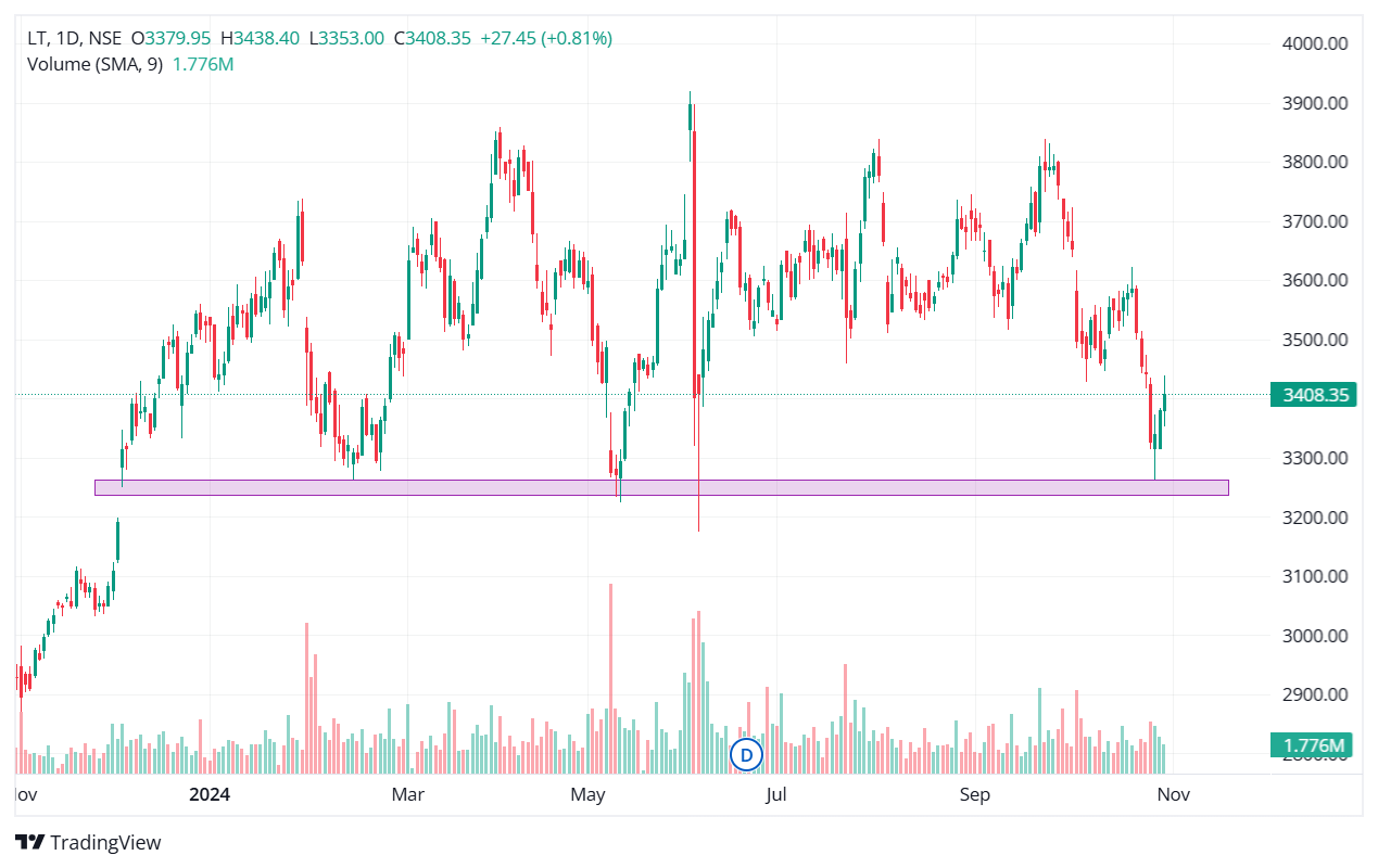 Technical Analysis of LT