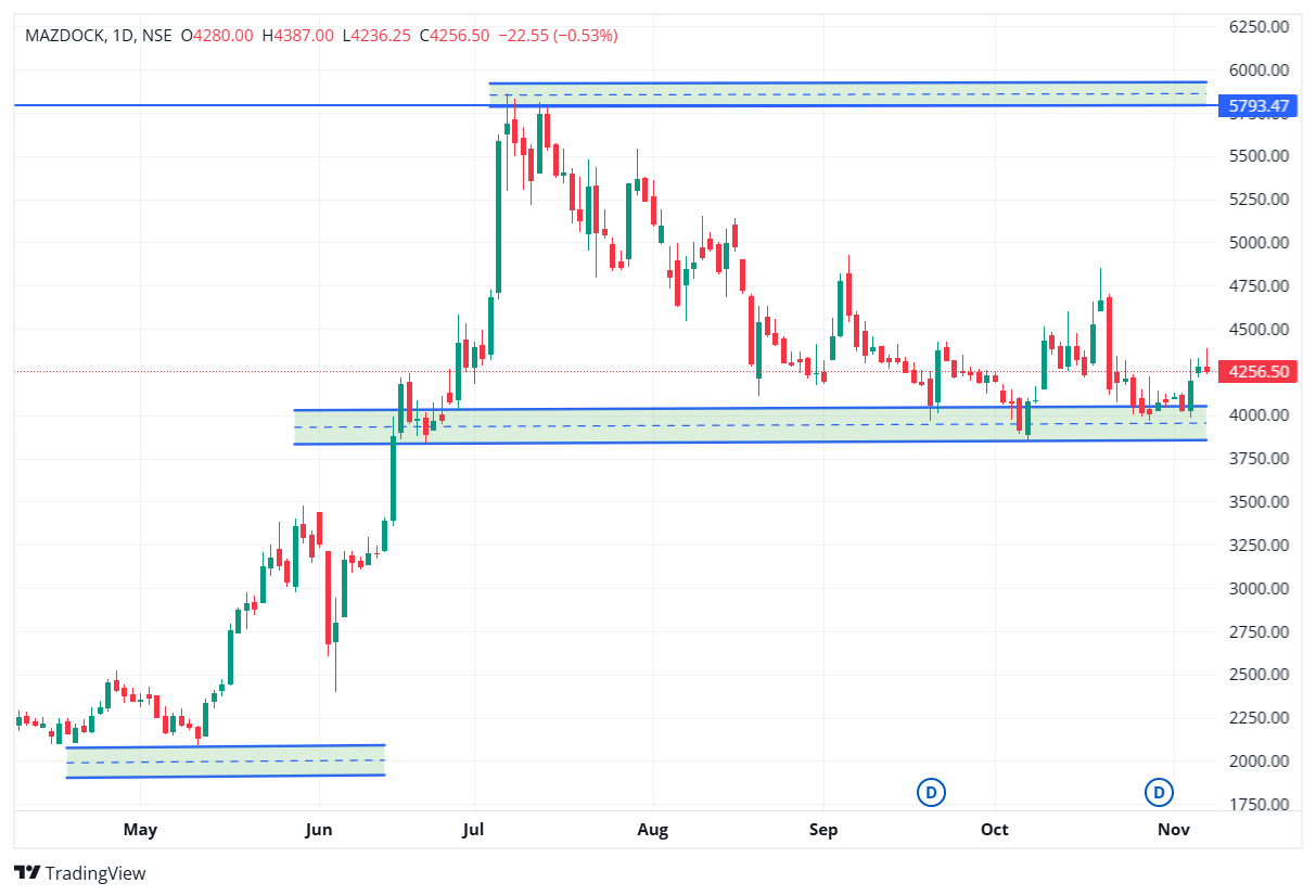 Chart analysis of MAZDOCK